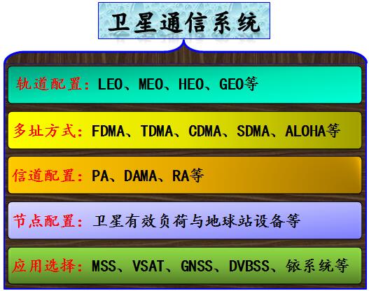 卫星通信网络图